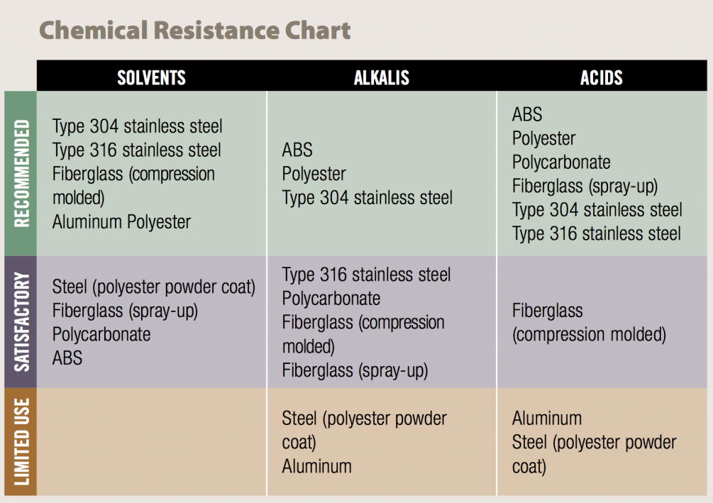 Chemical resistance chart of solvents, Alkalis and acids