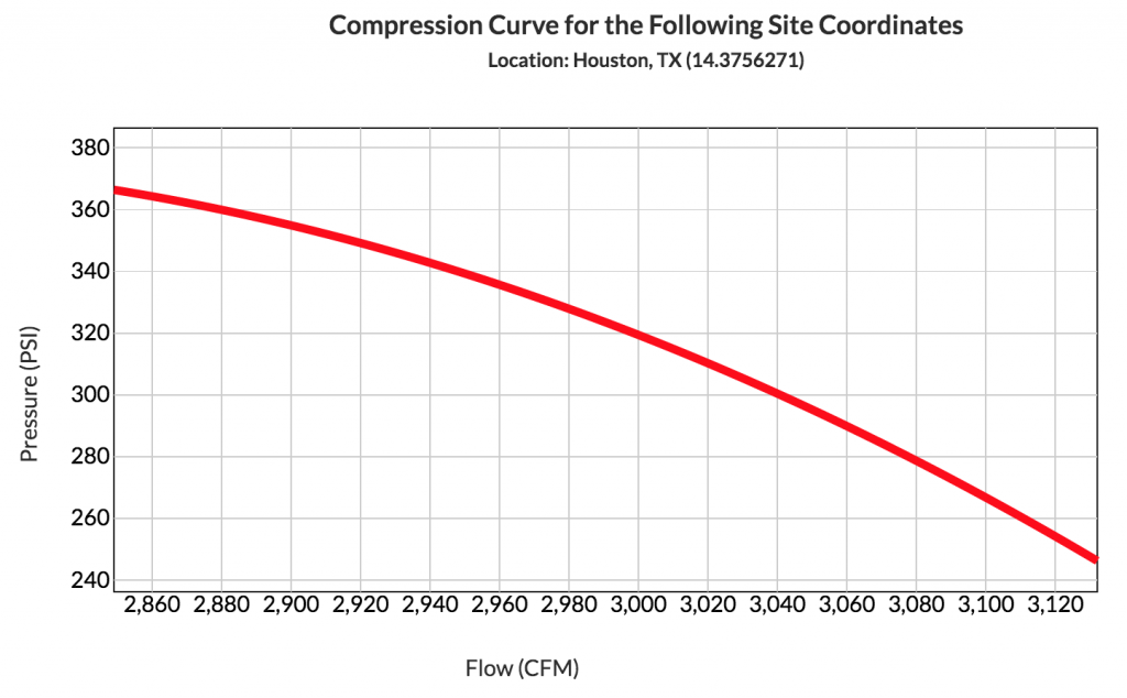 compression curve for the following site coordinates