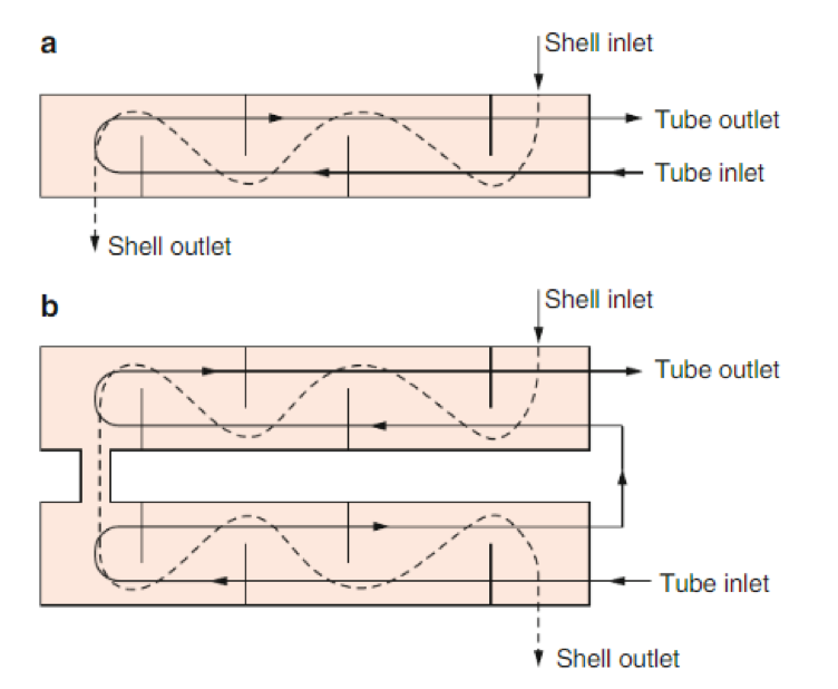 classification of heat exchangers