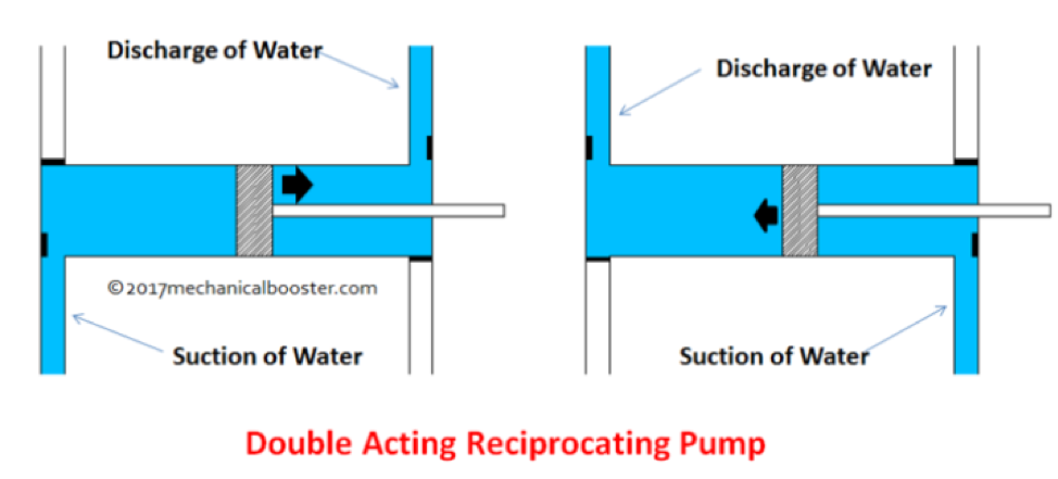 Illustration of double acting reciprocating pump