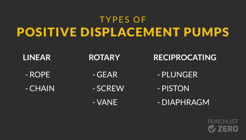 Graphic art for types of positive displacement pumps