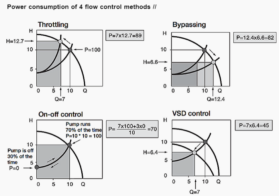 Illustration of power consumption of 4 flow control methods
