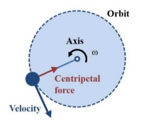 Centripetal force diagram