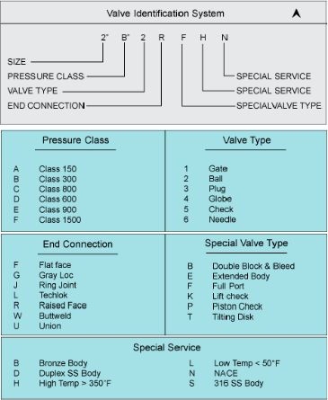 valve identification system