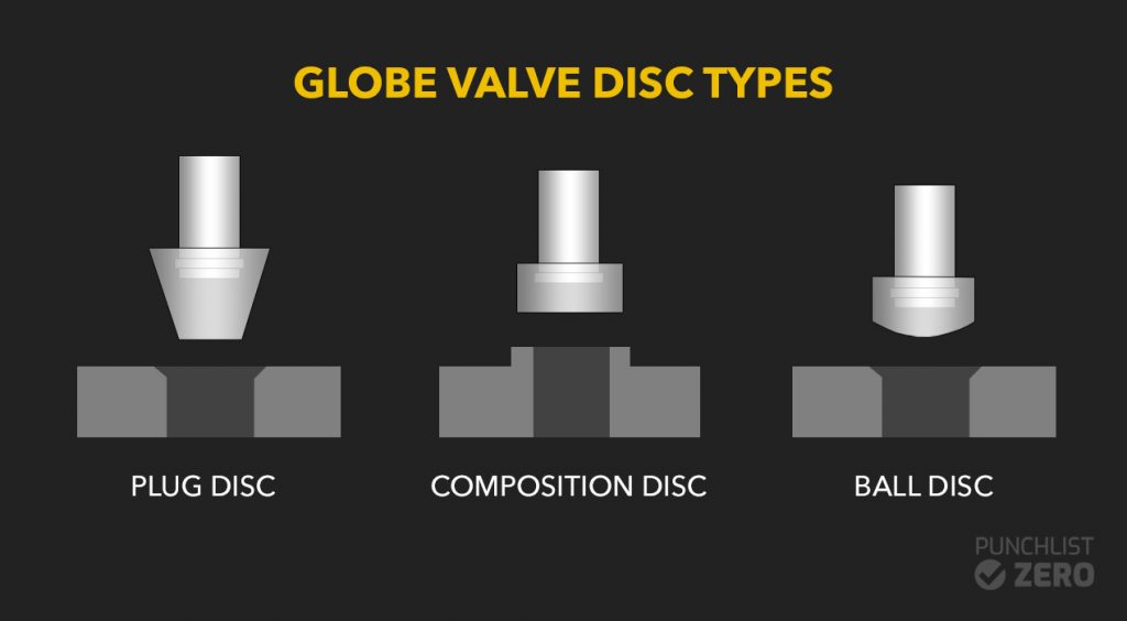 globe valve disc types