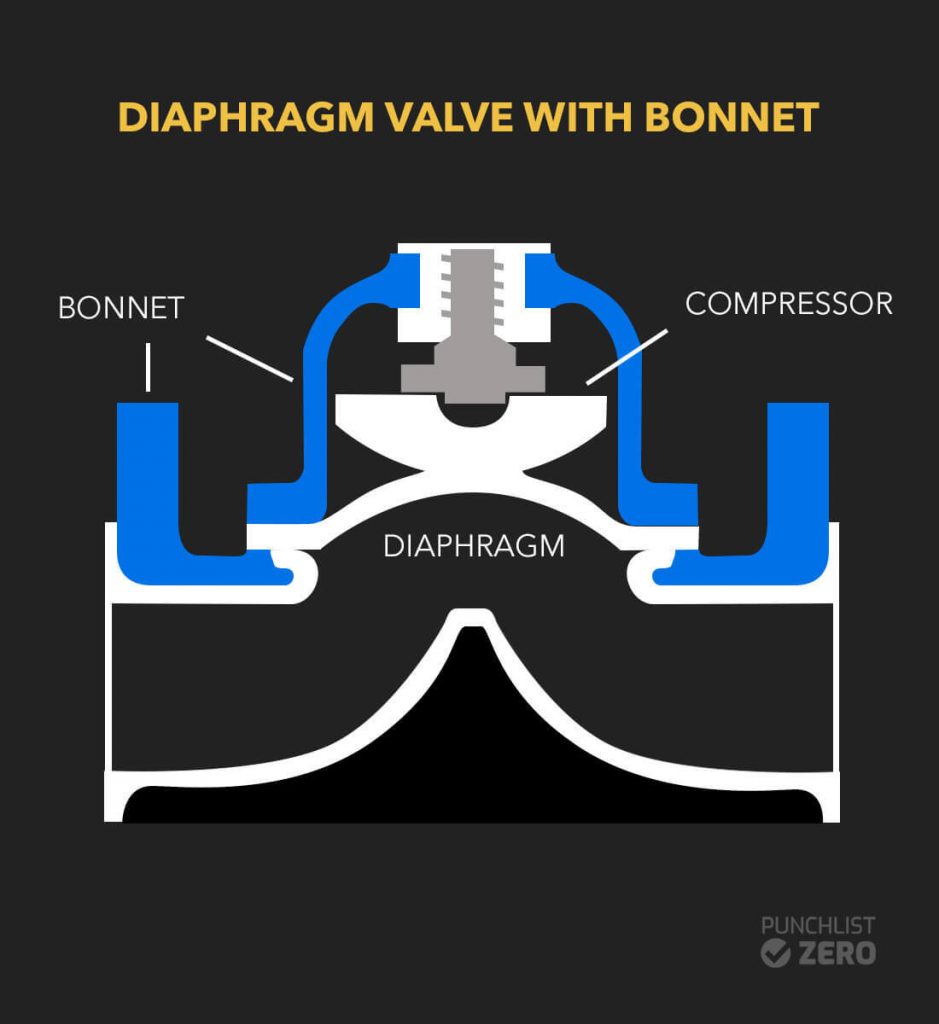 Diaphragm valve with bonnet