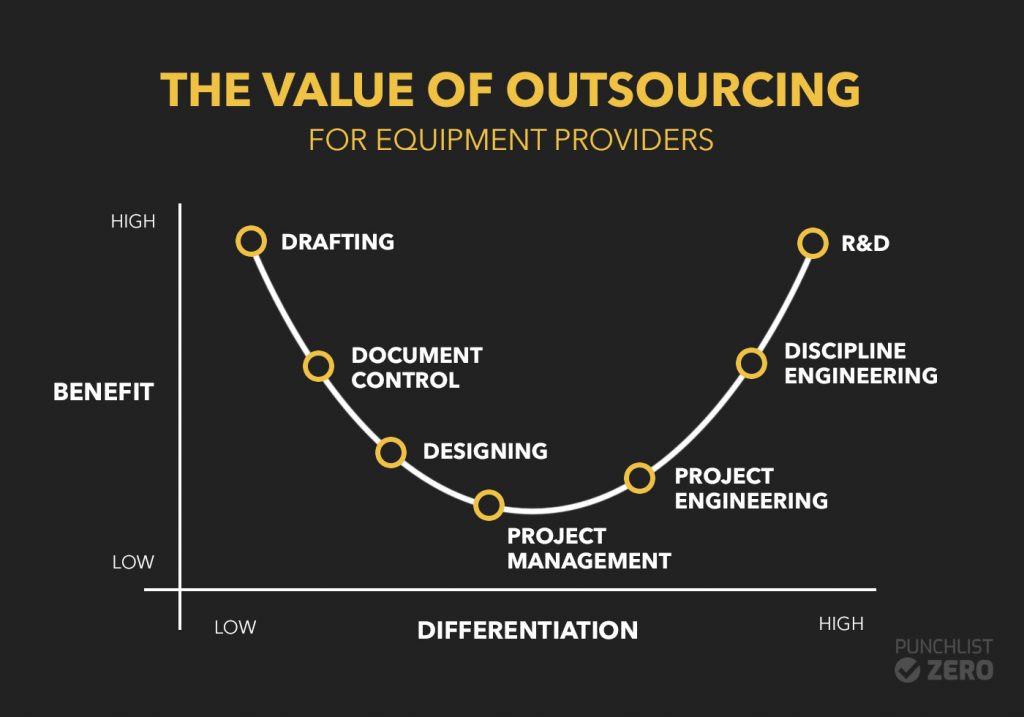 enginering outsourcing value