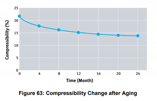 flange compressibility vs. time