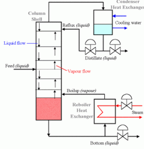 distillation column block diagram