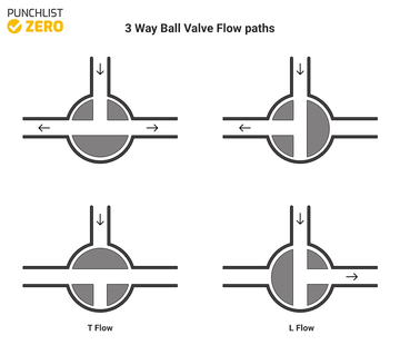3 way ball valve flow paths