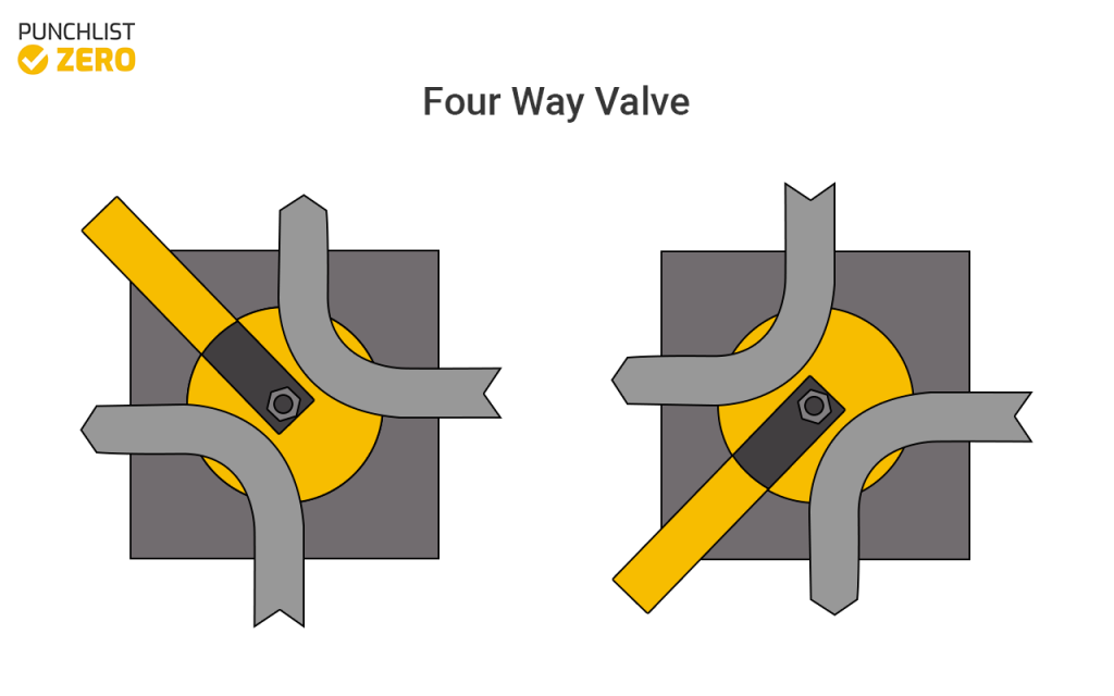 Four way valve