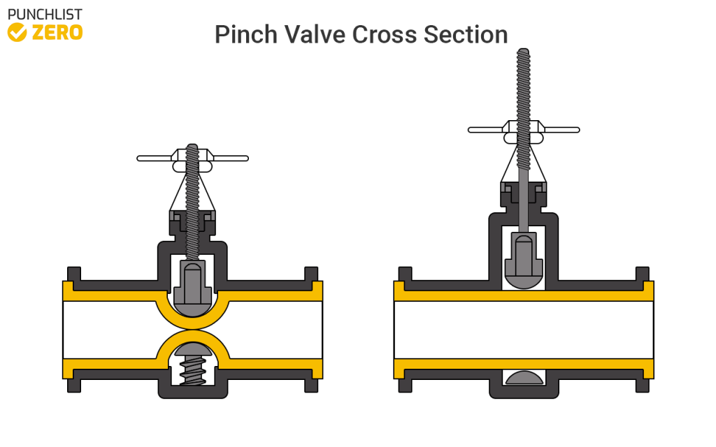 Non-rising Stem with Inside Screw; Pinch valve cross section