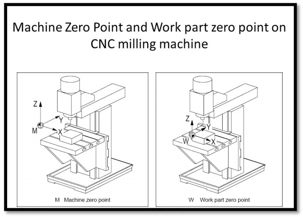 Machine Zero and Work Zero illustrations