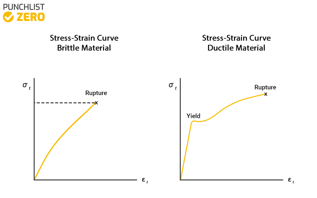 Stress-Strain curve for brittle and ductile material