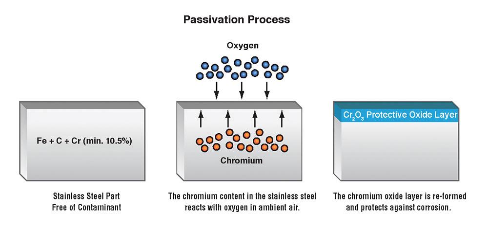 passivation process