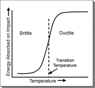 ductile brittle transition steel