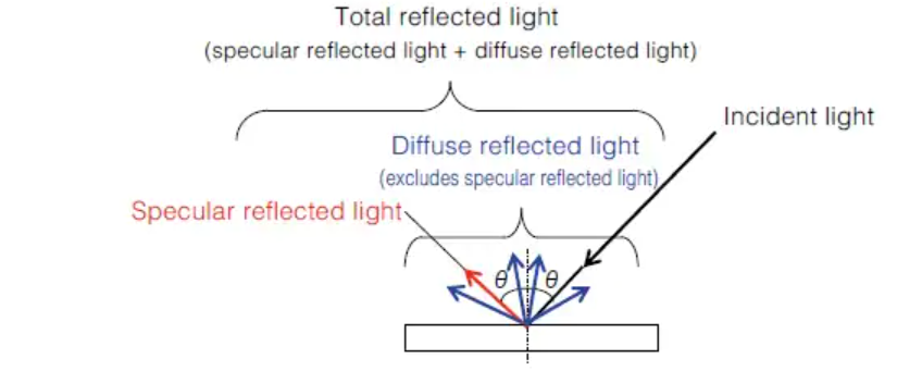 Types of reflected light illustration