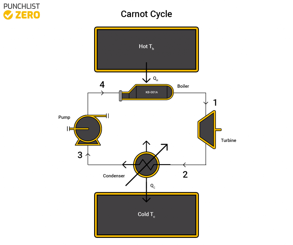 The stages of carnot cycle