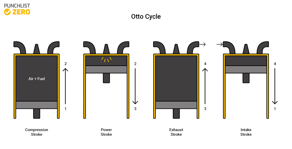 The stages of otto cycle