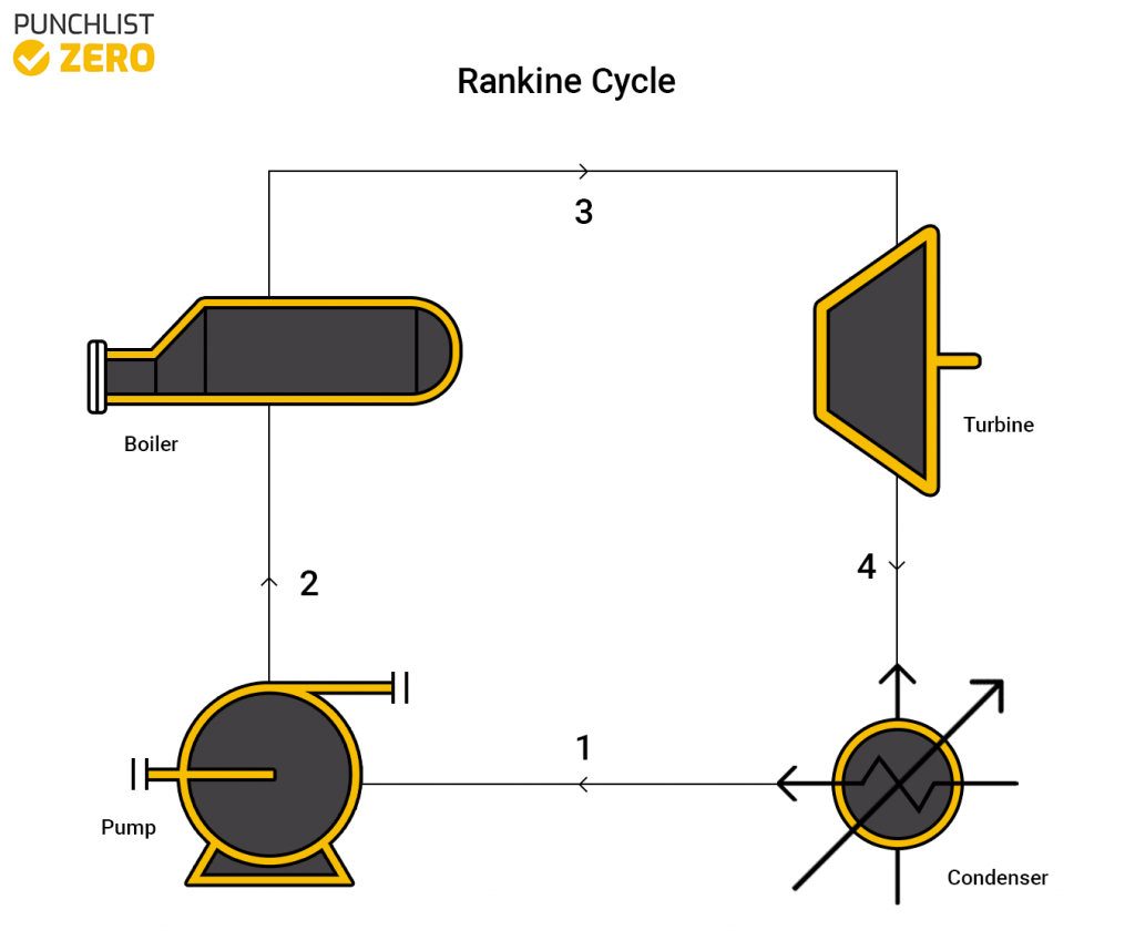 The stages of a Rankine cycle