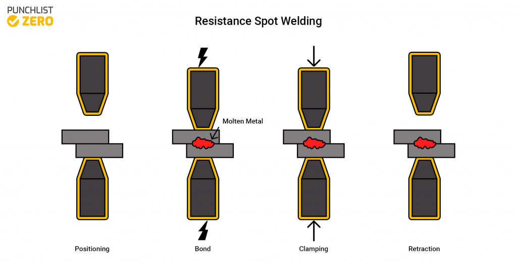 Illustration of resistance spot welding