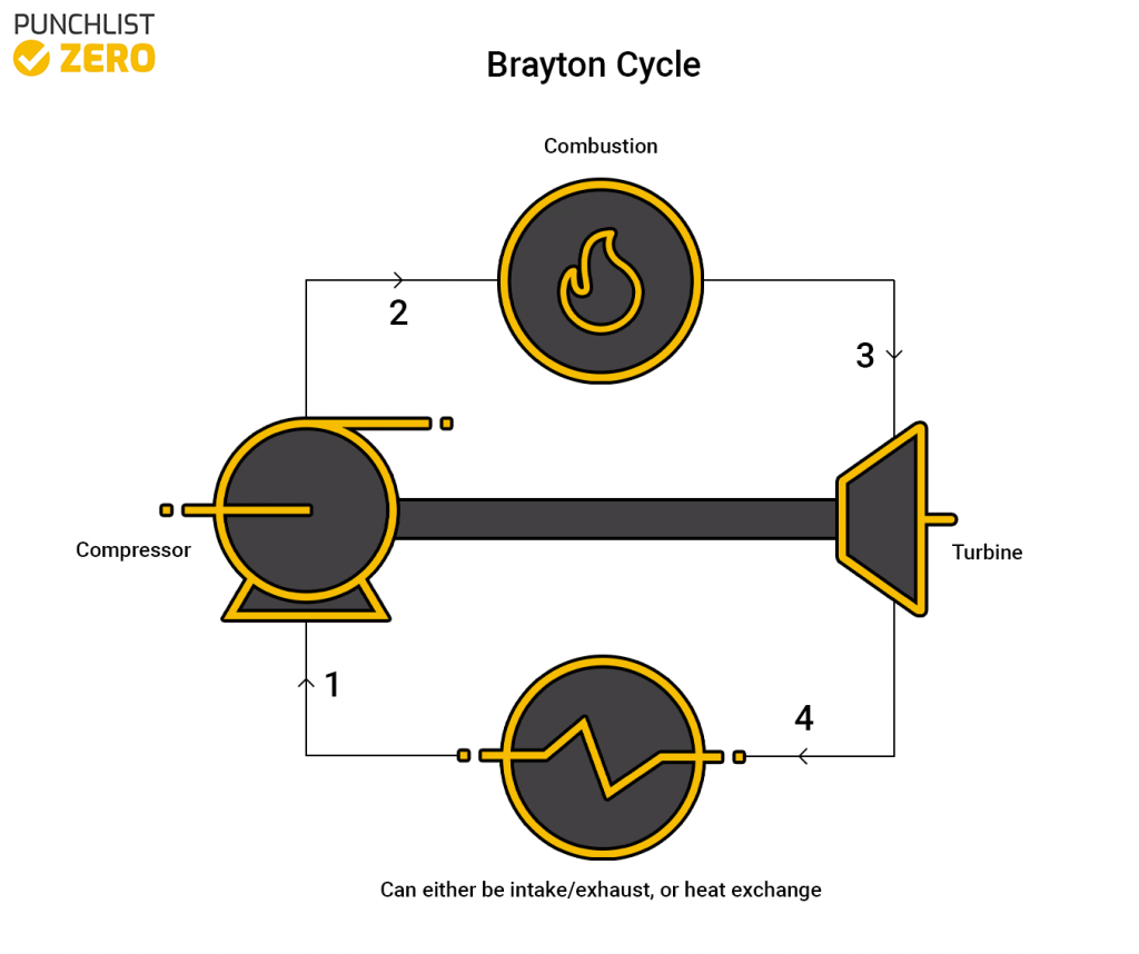The brayton cycle and it's components