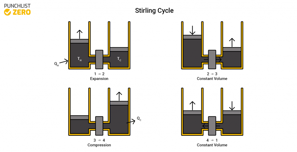 The stages of stirling cycle