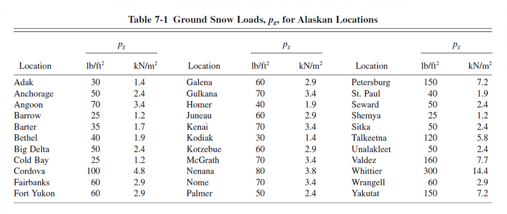 roof snow load table for Alaska