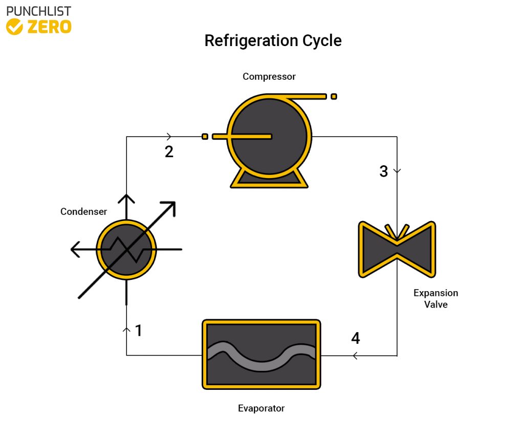 The Stages of the Refrigeration Cycle Illustration