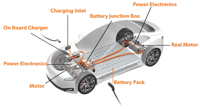 Electric Vehicle Components Anatomy