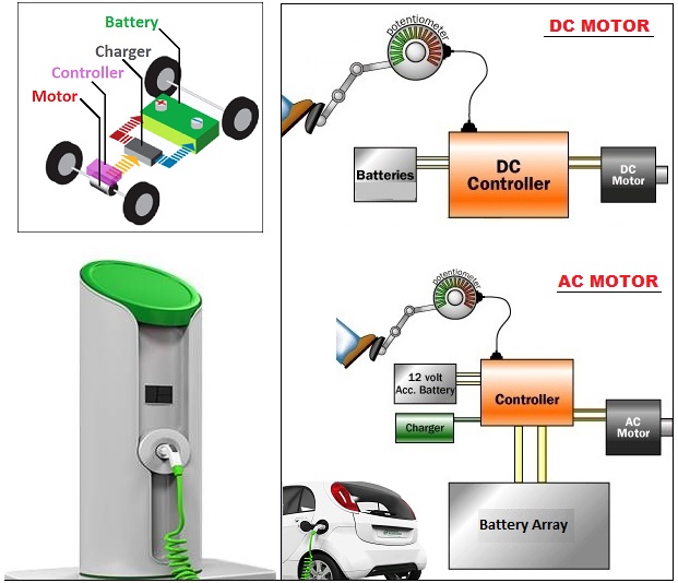 Diagram of how an electric vehicle works