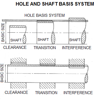hole and shaft basis system of engineering fit