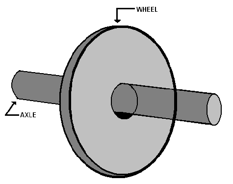 wheel and axle
