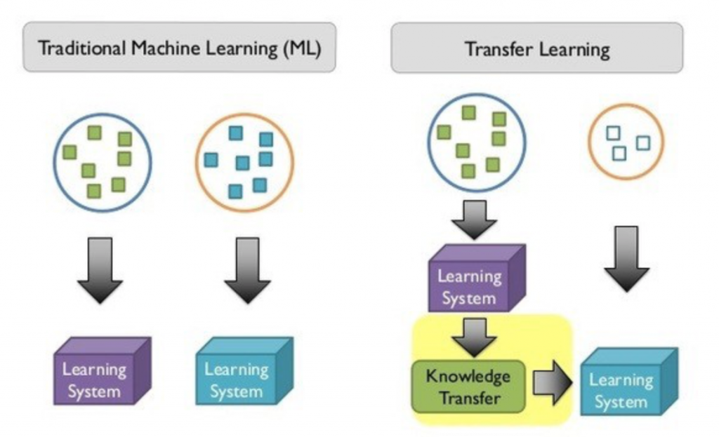 traditional machine learning and transfer learning flow chart