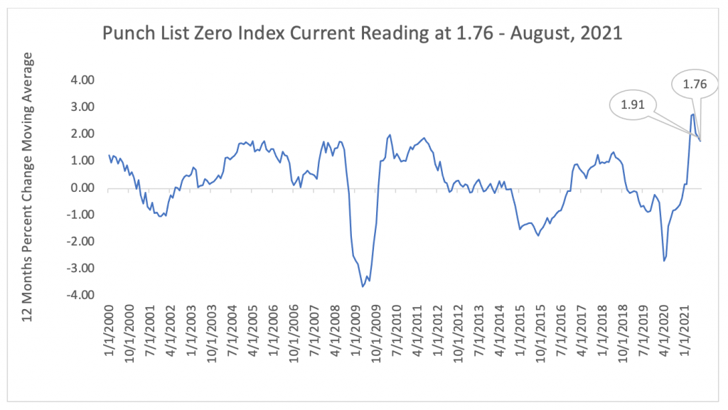 PL0 Index over time