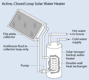 active solar water heating antifreeze