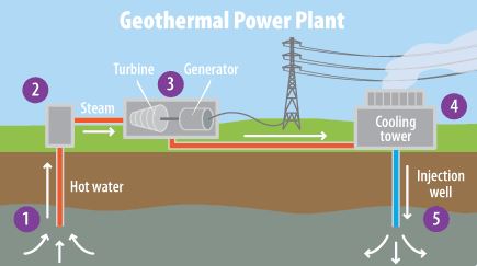 Geothermal Power plant