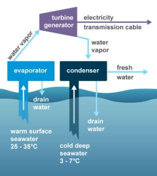 ocean thermal energy principle