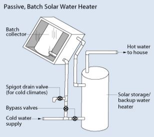Passive, Batch Solar Water Heater