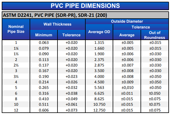 SDR-21 pipe wall thickness chart