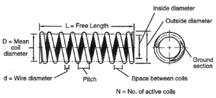 Helical spring showing the parameters that affect its k value