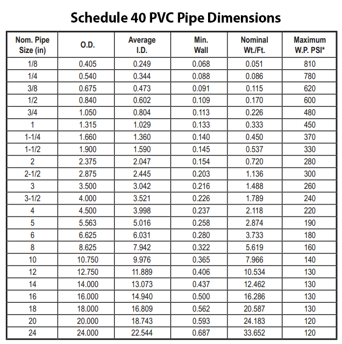 Schedule 40 PVC Pipe Dimensions