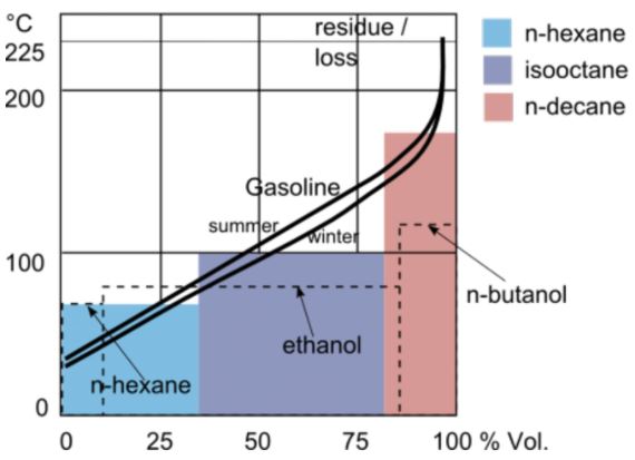 Gasoline boiling point diagram for two blends: ‘3K’ blend consisting of n-hexane 35%, isooctane 45%, and n-decane 20%; and ‘3ZK’ blend consisting of n-hexane 10%, ethanol 75%, and n-butanol 15%. ‘3K’ blend is shown in blocks while ‘3ZK’ blend is shown in dashed lines.