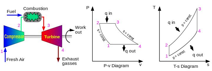 Brayton cycle for a modern gas turbine or airbreathing jet engine, showing its isentropic and isobaric processes.