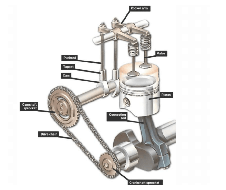 internal combustion engine showing components that provide the necessary robustness to cater for the engine load