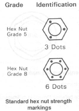 standard hex nut strenght markings
