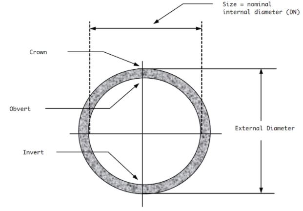 Pipe geometry showing pipe invert and obvert