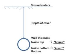 Parameters used to calculate a buried pipe invert elevation.