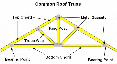 common roof truss