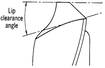 an illustration of lip clearance angle
